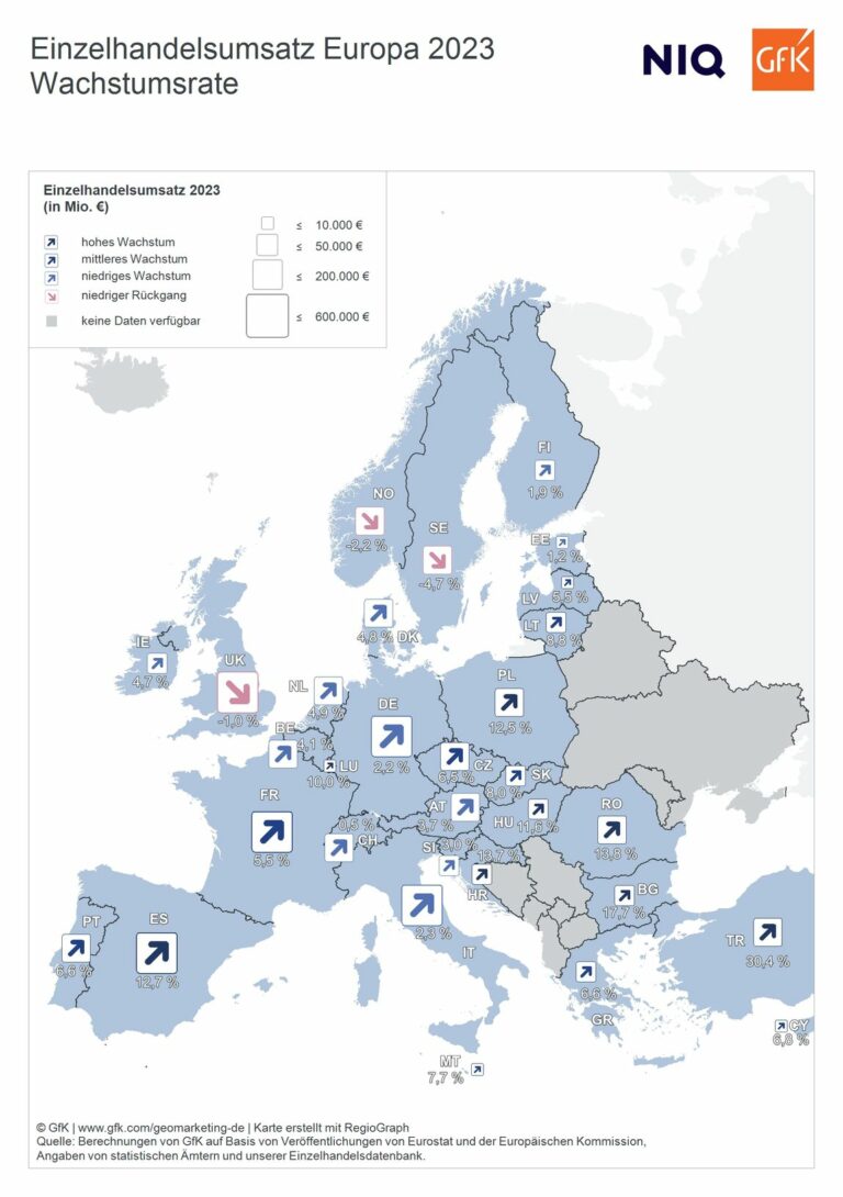 Entwicklung der Einzelhandelsumsätze in Europa (Foto: Gfk)