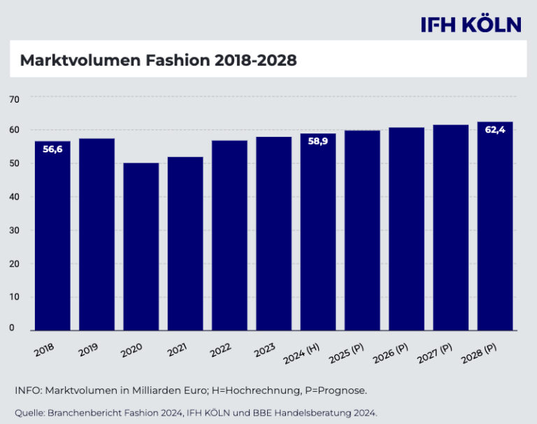 Das Marktvolumen Fashion (Quelle: IFH Köln)