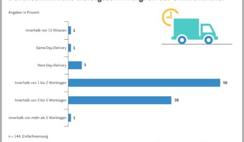 Grafik: EHI-Studie Versand- und Retourenmanagement im E-Commerce 2024
