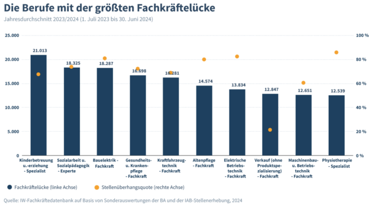 Diese zehn Berufsgruppen sehen sich mit den größten Fachkräftelücken konfrontiert. (Foto: IW)