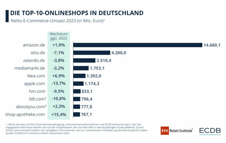 Die Top-10 der deutschen Onlineshops. (Foto: EHI)