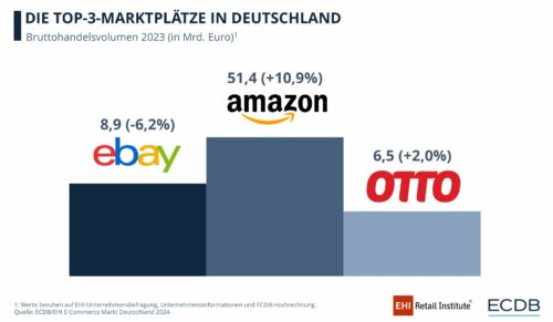 Die Top-Marktplatze des deutschen E-Commerce. (Foto: EHI)