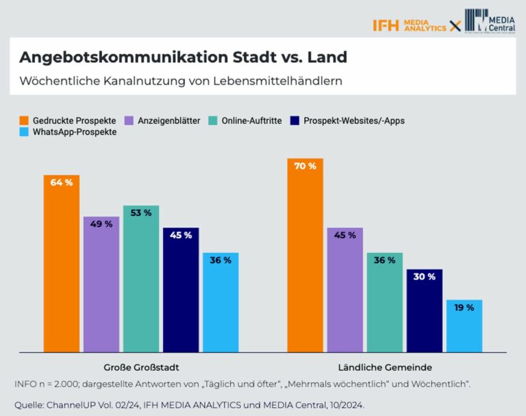 Diese Kanäle nutzen städtische und ländliche Regionen. (Foto: IFH)