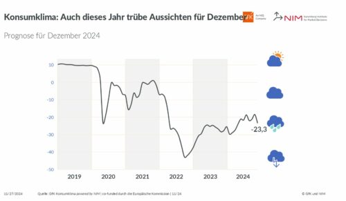 Das Konsumklima in Deutschland (Foto: Gfk/NIM)