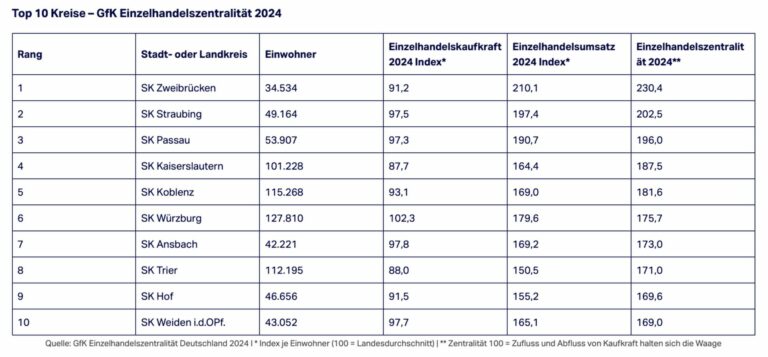Die Top-10 der Kreise mit der höchsten Einzelhandelszentralität. (Foto: Gfk)