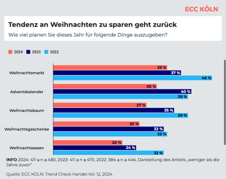 Die Sparneigung der Deutschen geht in der Vorweihnachtszeit zurück. (Grafik: ECC)
