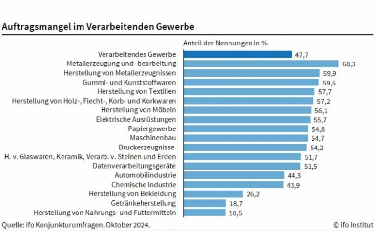Die Auftragslage der deutschen Unternehmen nach Branchen (Grafik: Ifo Institut)