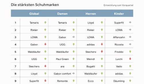 Die stärksten Schuhmarken auf schuhe.de. (Foto: ANWR Media)