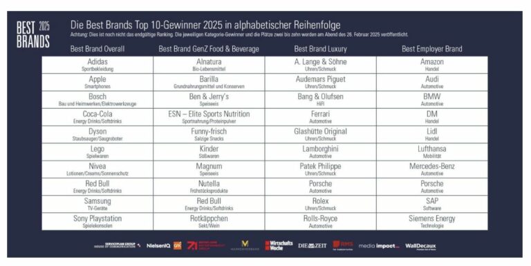 Sport, gesunde Ernährung und Luxusuhren: Die besten Marken in verschiedenen Kategorien (Grafik: NIQ/GfK)