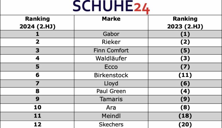 Online-Lieferanten-Ranking der Top 12, Berechnung anhand von  Verkaufszahlen des Jahres 2024 (+ 2023), 2. Halbjahr über Schuhe24.de