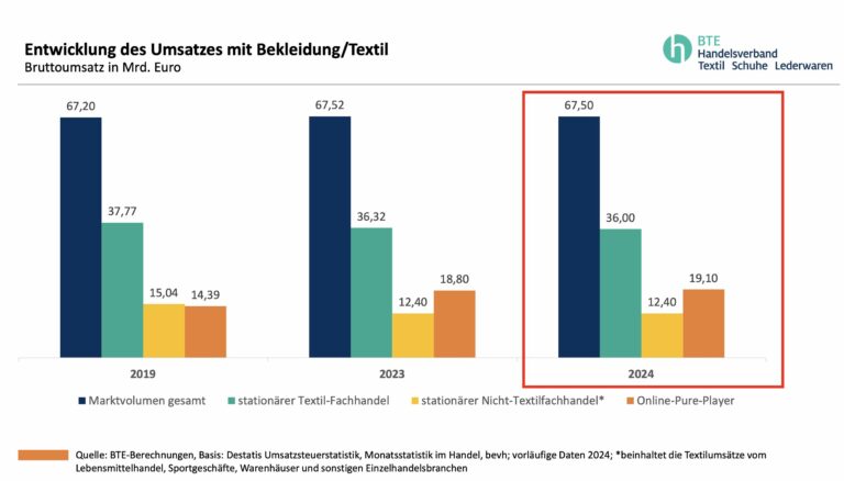 Umsatzentwicklung Textilhandel (Grafik: BTE)