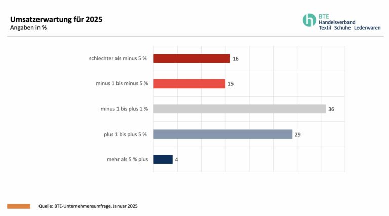 Erwartungen 2025 (Grafik: BTE)