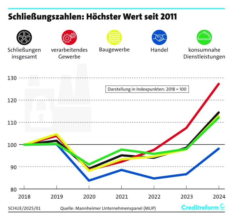 Überblick über Unternehmensschließungen nach Sektoren (Quelle: Creditreform)