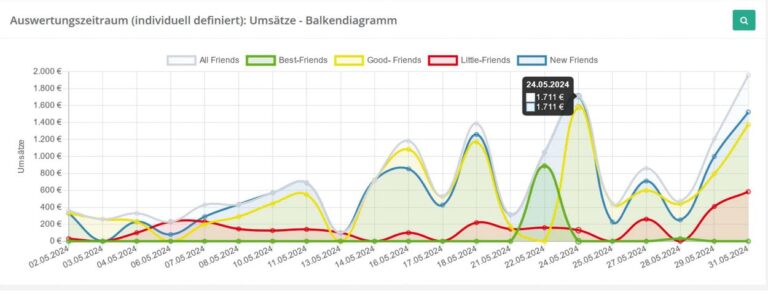 Mit den über die Kunden-App generierten Daten lässt sich das Kundenverhalten detailliert analysieren. (Foto: Hutter & Unger)