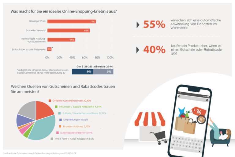 Quelle: YouGov/Coupon.de