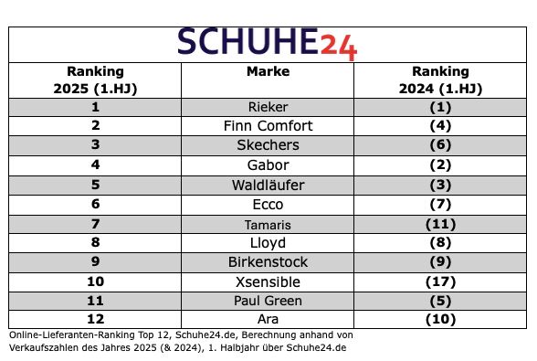 Das aktuelle Markenranking von Schuhe24 (Tabelle: Schuhe24)