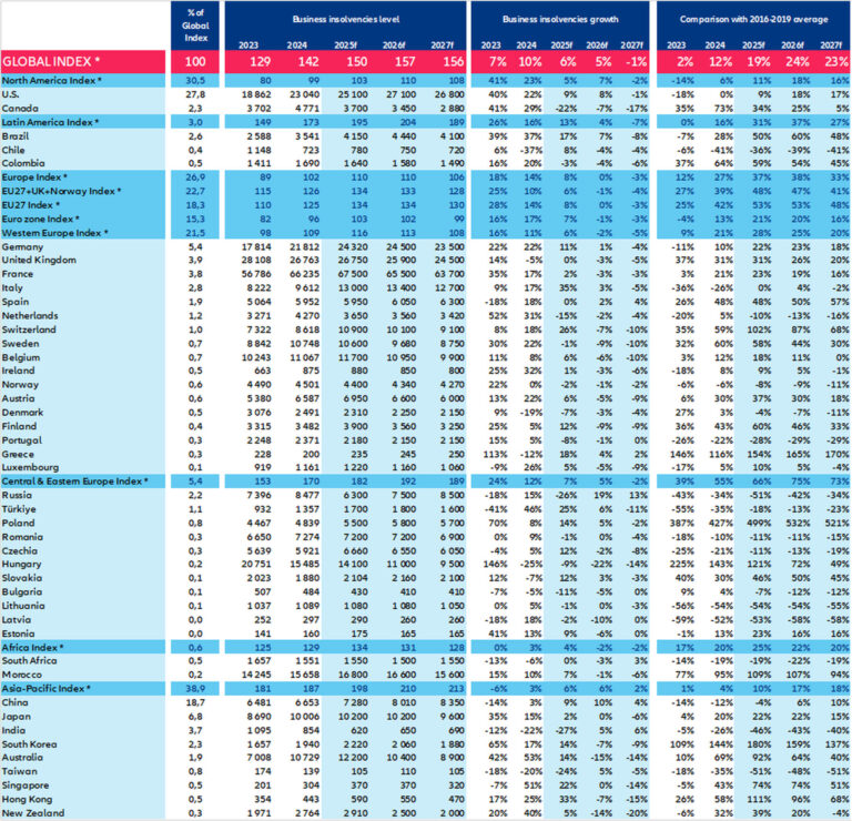 Grafik: Allianz Trade