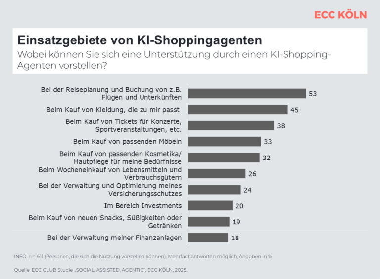 Grafik: ECC Köln