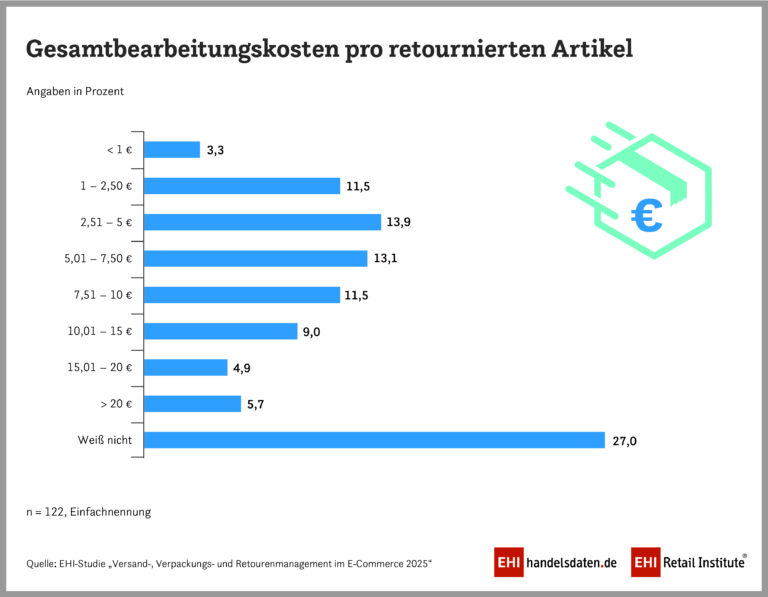 Die Kosten von Retouren (Grafik: EHI)