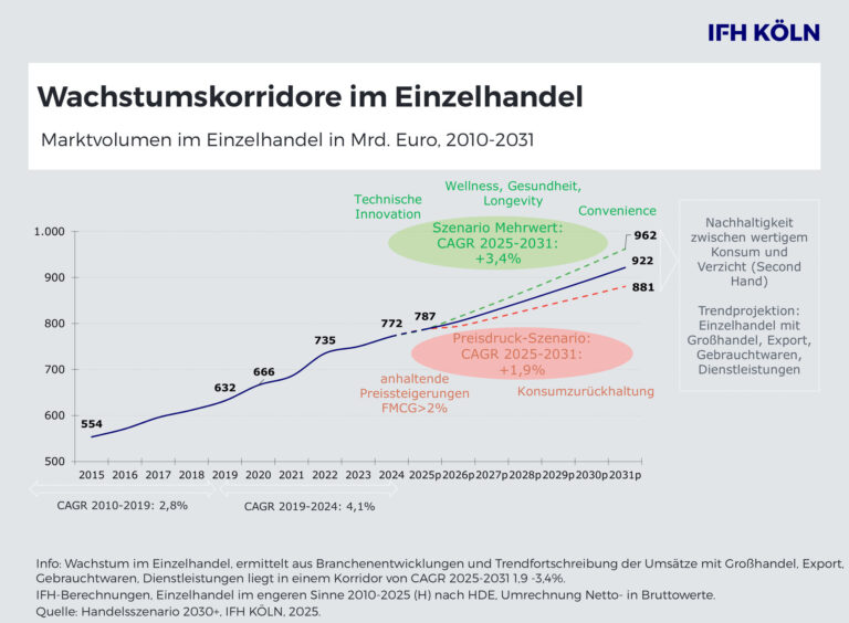 Grafik: IFH Köln
