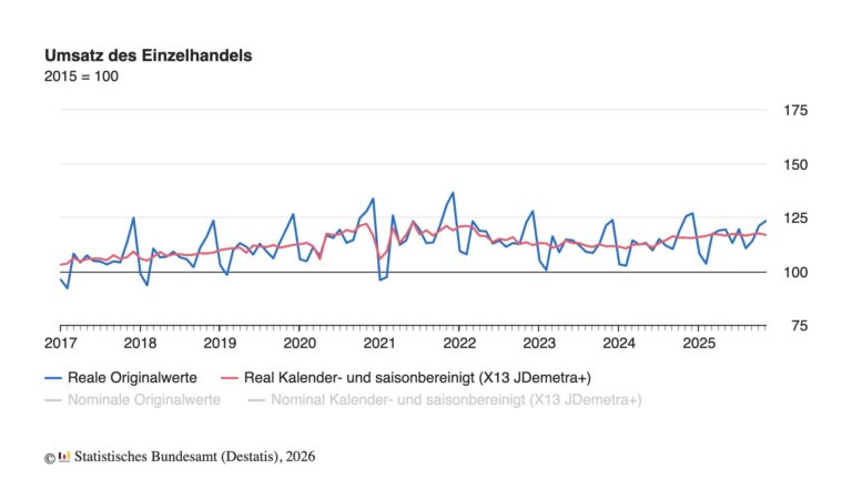 Einzelhandelsumsatz 2025 (Quelle: Destatis)