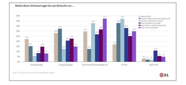 Studie: JLL