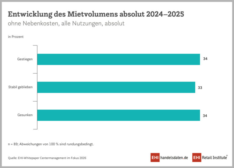 Grafik: EHI