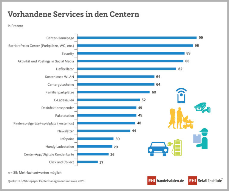 Grafik: EHI