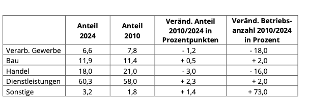 Quelle: Creditreform