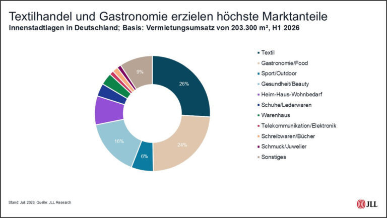 Quelle: JLL