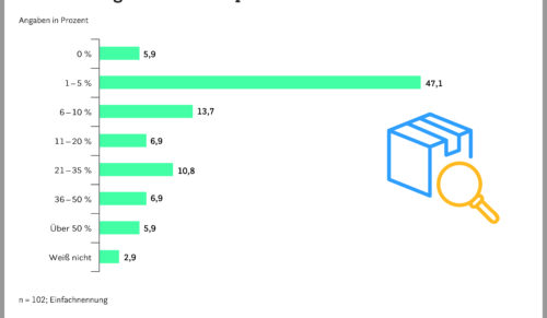 Die artikelbezogene Retourenquote im Unternehmen. (Grafik: EHI)