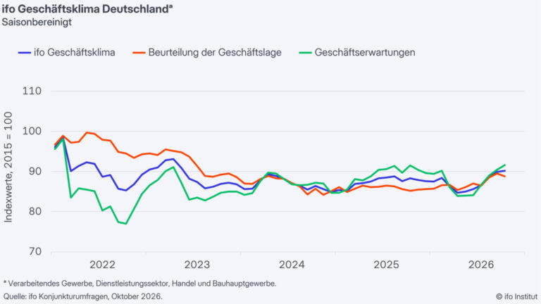 Grafik: Ifo-Institut