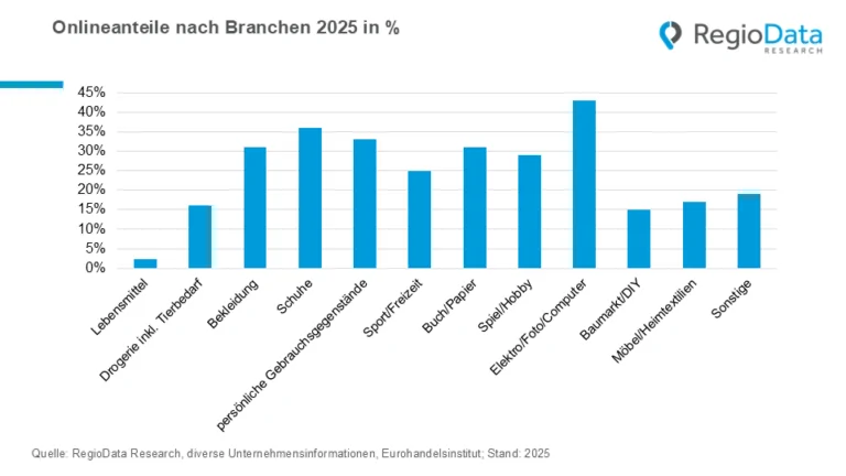 Quelle: Regio Data