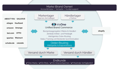 Comercus stellt die Rolle des Brand Aggregators in einem Schaubild dar. (Grafik: Comercus)