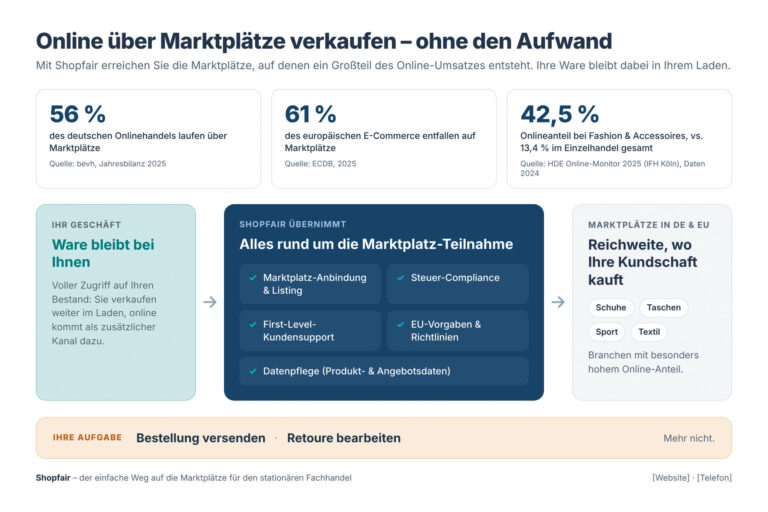 Wie das Verkaufen über Marktplätze mit Shopfair funktionieren kann – Schaubild von Shopfair (Grafik: Shopfair)